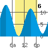 Kings Bay tide chart for Friday, March 6, 2026