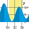 Kings Bay tide chart for Saturday, March 7, 2026