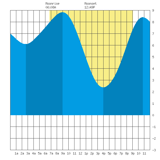 Kings Bay tide chart for Saturday, April 11, 2026