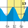 Kings Bay tide chart for Monday, April 13, 2026