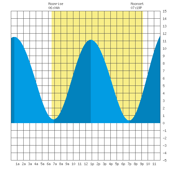 Kings Bay tide chart for Wednesday, April 15, 2026