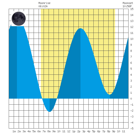 Kings Bay tide chart for Friday, April 17, 2026