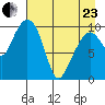 Kings Bay tide chart for Thursday, April 23, 2026