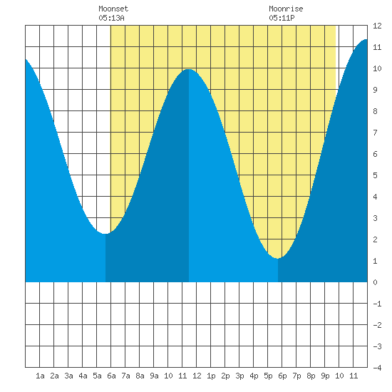 Kings Bay tide chart for Monday, April 27, 2026