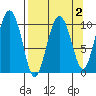 Kings Bay tide chart for Thursday, April 2, 2026