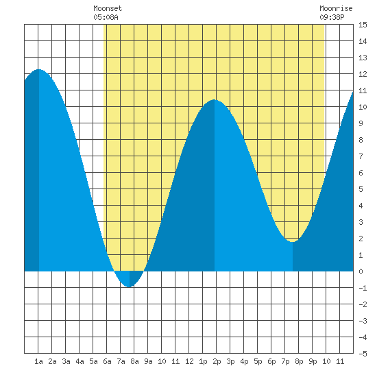Kings Bay tide chart for Thursday, April 30, 2026