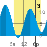 Kings Bay tide chart for Friday, April 3, 2026