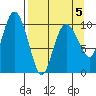 Kings Bay tide chart for Sunday, April 5, 2026