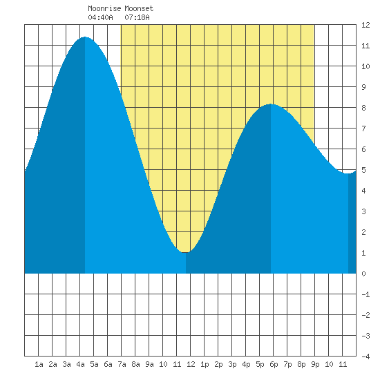 Kings Bay tide chart for Tuesday, April 7, 2026