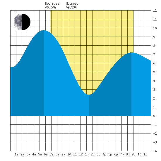 Kings Bay tide chart for Thursday, April 9, 2026