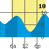 Kings Bay tide chart for Sunday, May 10, 2026