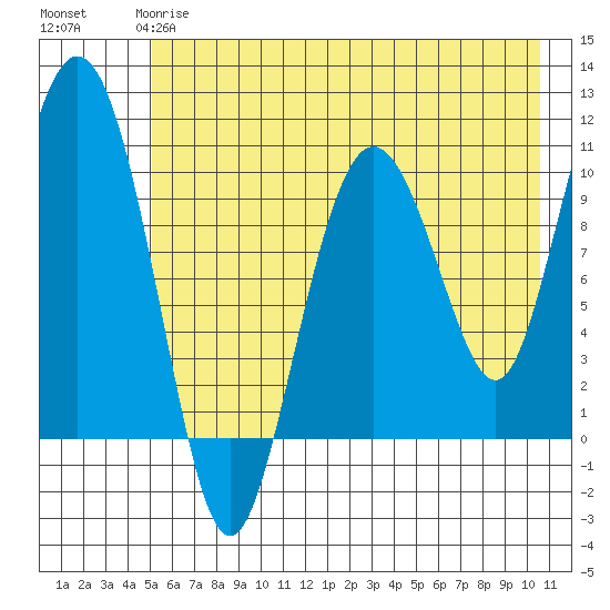Kings Bay tide chart for Sunday, May 17, 2026