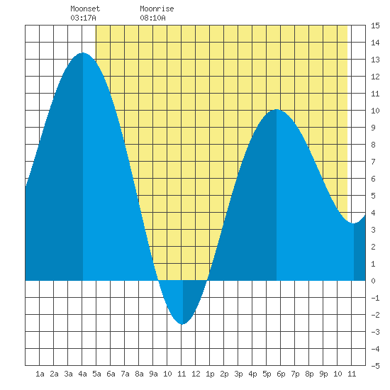 Kings Bay tide chart for Wednesday, May 20, 2026