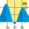 Kings Bay tide chart for Thursday, May 21, 2026