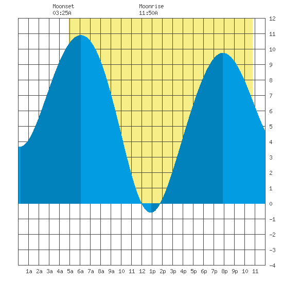 Kings Bay tide chart for Friday, May 22, 2026