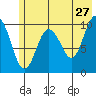 Kings Bay tide chart for Wednesday, May 27, 2026