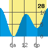 Kings Bay tide chart for Thursday, May 28, 2026