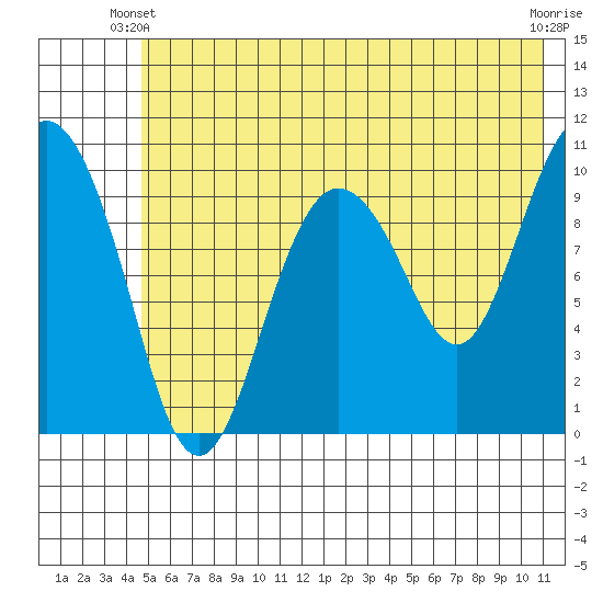 Kings Bay tide chart for Friday, May 29, 2026