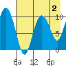 Kings Bay tide chart for Saturday, May 2, 2026