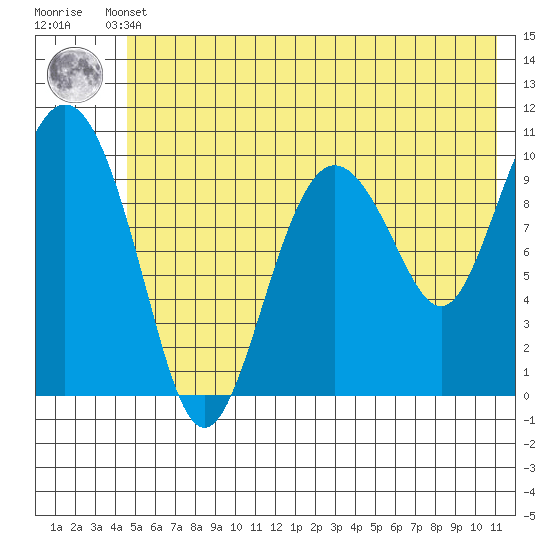 Kings Bay tide chart for Sunday, May 31, 2026