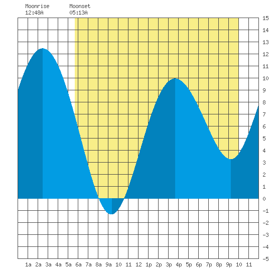 Kings Bay tide chart for Sunday, May 3, 2026
