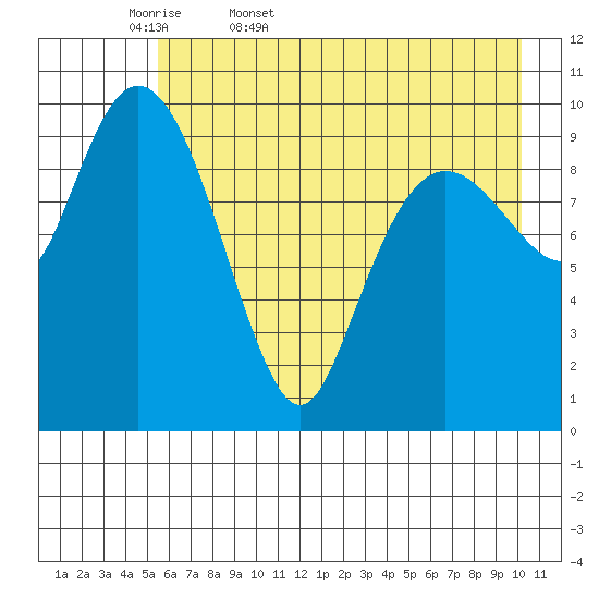 Kings Bay tide chart for Thursday, May 7, 2026