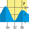 Kings Bay tide chart for Thursday, May 7, 2026