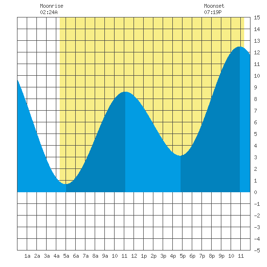Kings Bay tide chart for Thursday, June 11, 2026