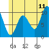 Kings Bay tide chart for Thursday, June 11, 2026