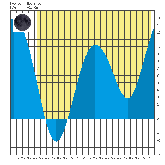 Kings Bay tide chart for Sunday, June 14, 2026