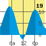 Kings Bay tide chart for Friday, June 19, 2026