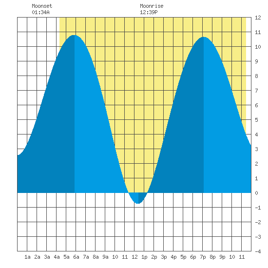 Kings Bay tide chart for Saturday, June 20, 2026