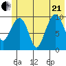 Kings Bay tide chart for Sunday, June 21, 2026
