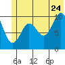 Kings Bay tide chart for Wednesday, June 24, 2026