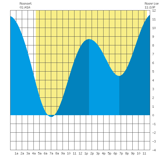 Kings Bay tide chart for Saturday, June 27, 2026