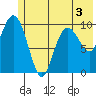Kings Bay tide chart for Wednesday, June 3, 2026