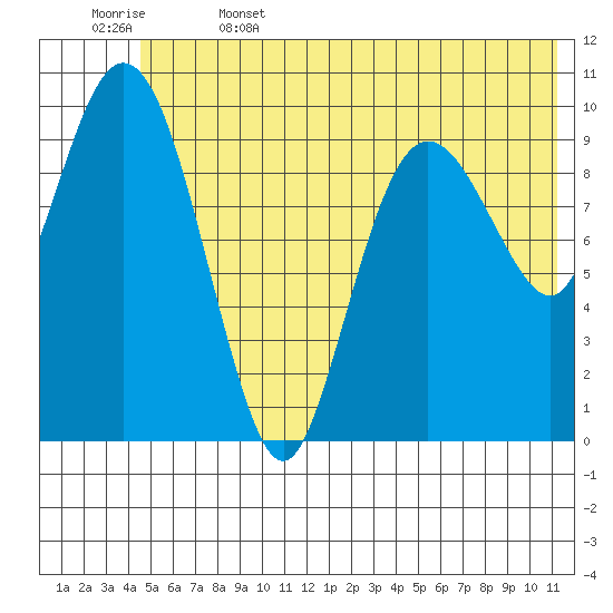 Kings Bay tide chart for Thursday, June 4, 2026