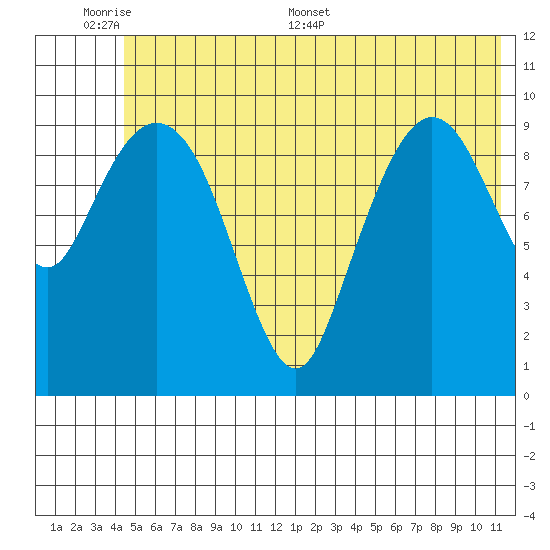 Kings Bay tide chart for Sunday, June 7, 2026
