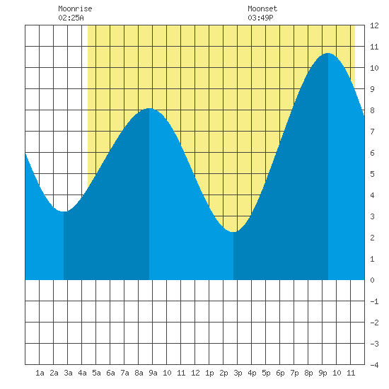 Kings Bay tide chart for Tuesday, June 9, 2026