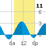 Kings Ferry tide chart for Monday, January 11, 2021