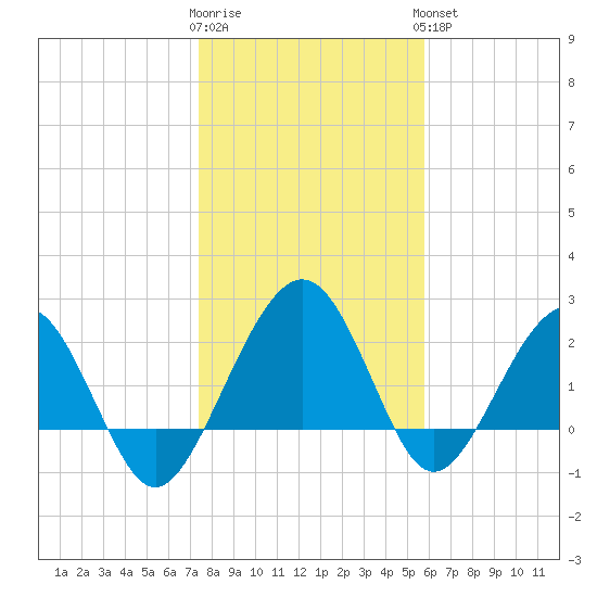 Kings Ferry tide chart for Tuesday, January 12, 2021
