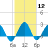 Kings Ferry tide chart for Tuesday, January 12, 2021