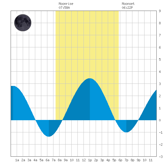 Kings Ferry tide chart for Wednesday, January 13, 2021