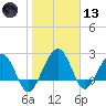 Kings Ferry tide chart for Wednesday, January 13, 2021