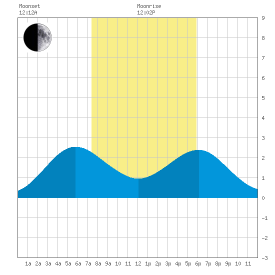 Kings Ferry tide chart for Wednesday, January 20, 2021