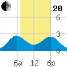 Kings Ferry tide chart for Wednesday, January 20, 2021