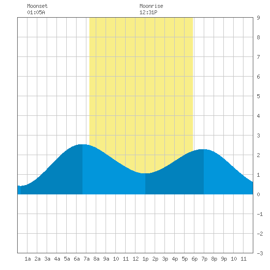 Kings Ferry tide chart for Thursday, January 21, 2021
