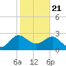 Kings Ferry tide chart for Thursday, January 21, 2021