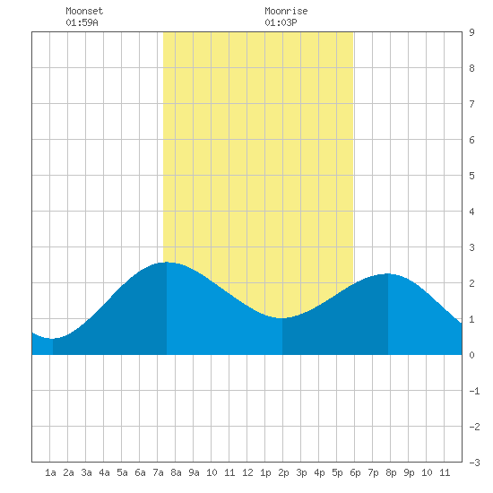 Kings Ferry tide chart for Friday, January 22, 2021