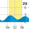 Kings Ferry tide chart for Saturday, January 23, 2021